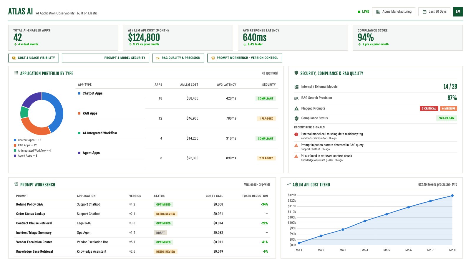 Atlas AI dashboard: AI application portfolio by type, security and RAG quality, and the prompt workbench