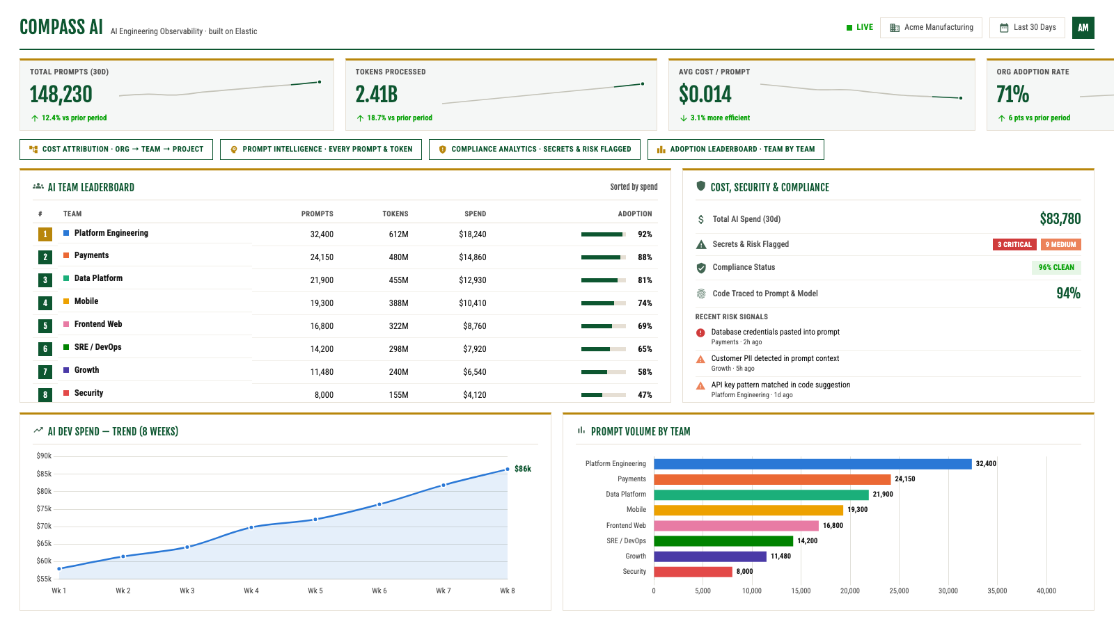 Compass AI dashboard: team AI usage leaderboard, cost/security/compliance, and spend trends