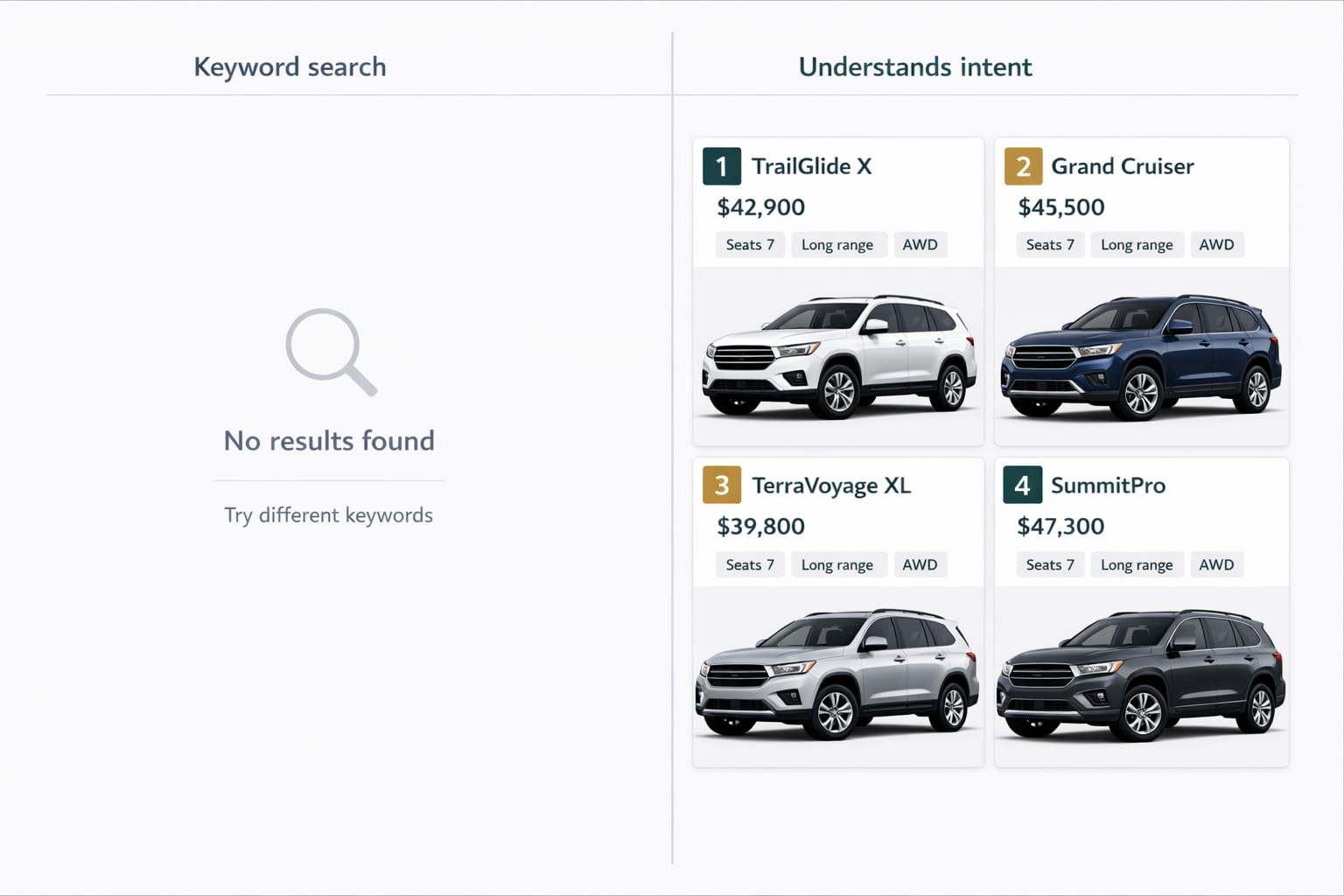 A car-marketplace search for 'an SUV for a family of six for long summer road trips': keyword search returns no results, while intent-aware search returns four ranked family SUVs. Illustrative.