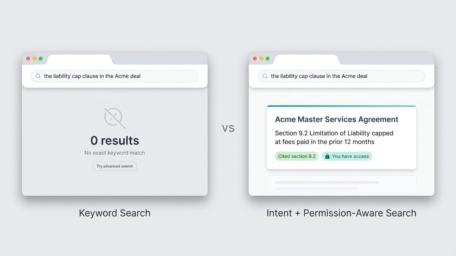 Side-by-side comparison — keyword search returns zero results for a plain-language contract query, while intent- and permission-aware search returns the exact cited clause the requester is cleared to see